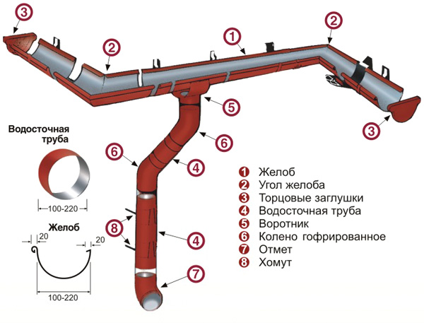 конструкция водостока